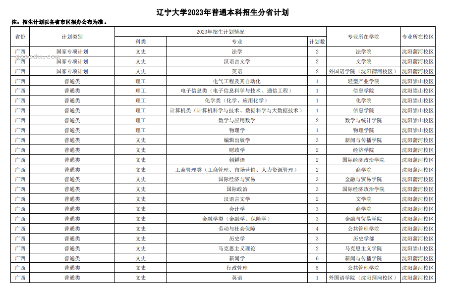 2023年辽宁大学各省招生计划及招生人数 都招什么专业