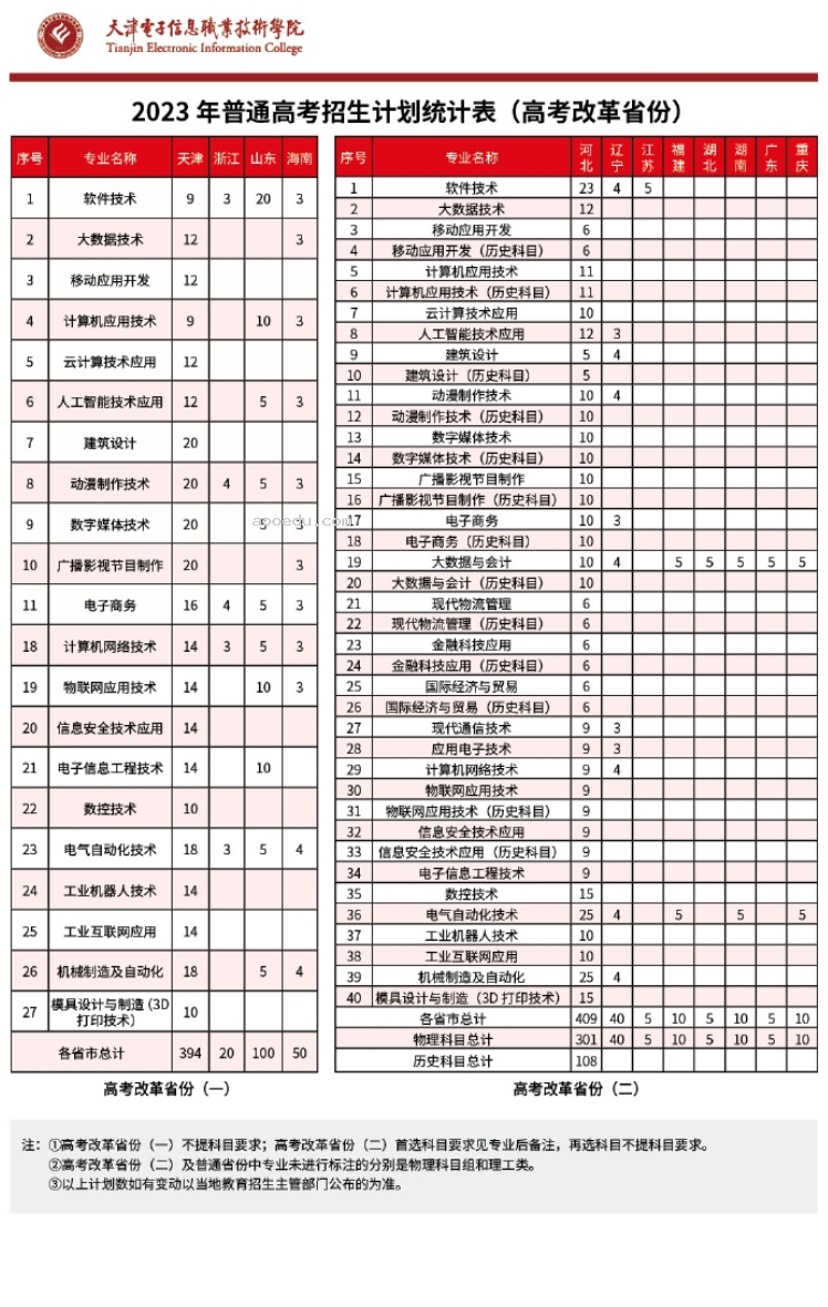 2023年天津电子信息职业技术学院各省招生计划及招生人数 都招什么专业