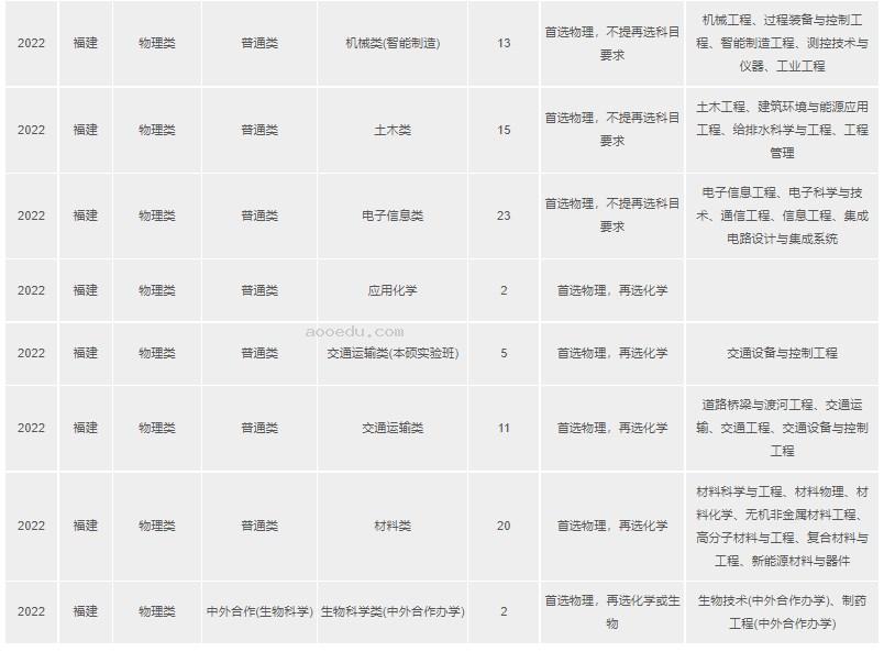 2023年双一流大学在福建招生计划及录取分数线