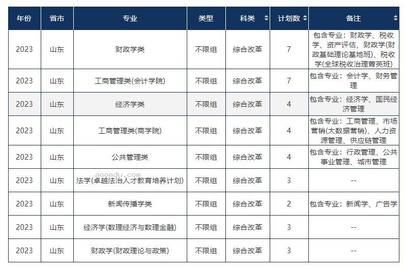 2023年双一流大学在山东招生计划及录取分数线