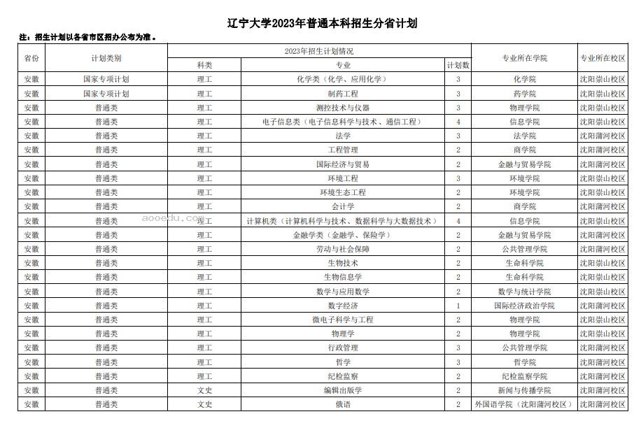 2023年双一流大学在安徽招生计划及录取分数线