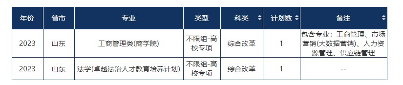 2023年双一流大学在山东招生计划及录取分数线