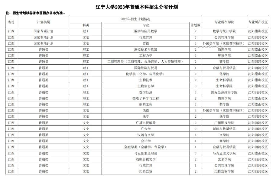 2023年211大学在江西招生计划及录取分数线