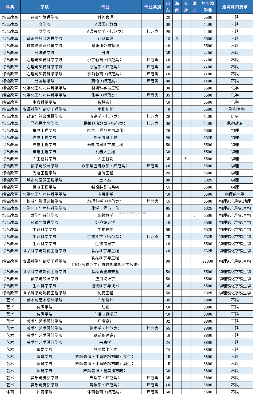 2023年枣庄学院各省招生计划及招生人数 都招什么专业