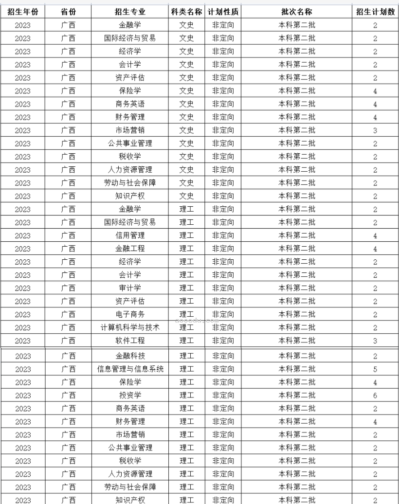 2023年哈尔滨金融学院各省招生计划及招生人数 都招什么专业