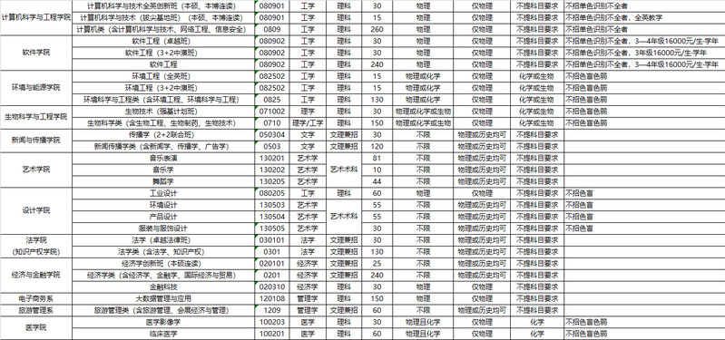 2023年华南理工大学各省招生计划及招生人数 都招什么专业