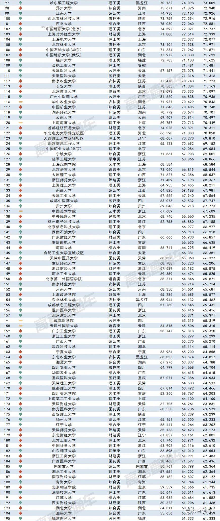 2023全国各高校在辽宁录取难度排名最新 录取分数多少