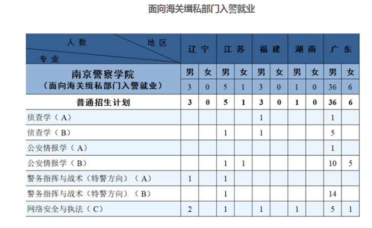 2023年南京警察学院各省招生计划及招生人数 都招什么专业