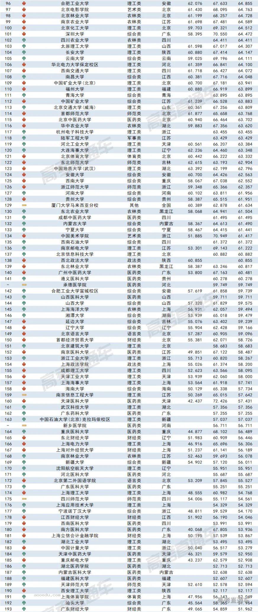 2023全国各高校在江苏录取难度排名最新 录取分数多少