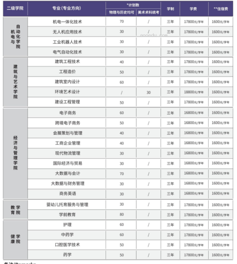 2023年广州现代信息工程职业技术学院各省招生计划及招生人数 都招什么专业