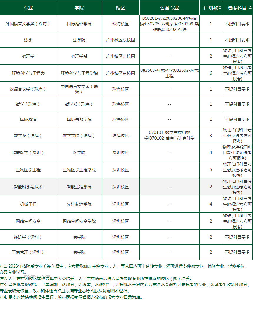 2023年中山大学各省招生计划及招生人数 都招什么专业