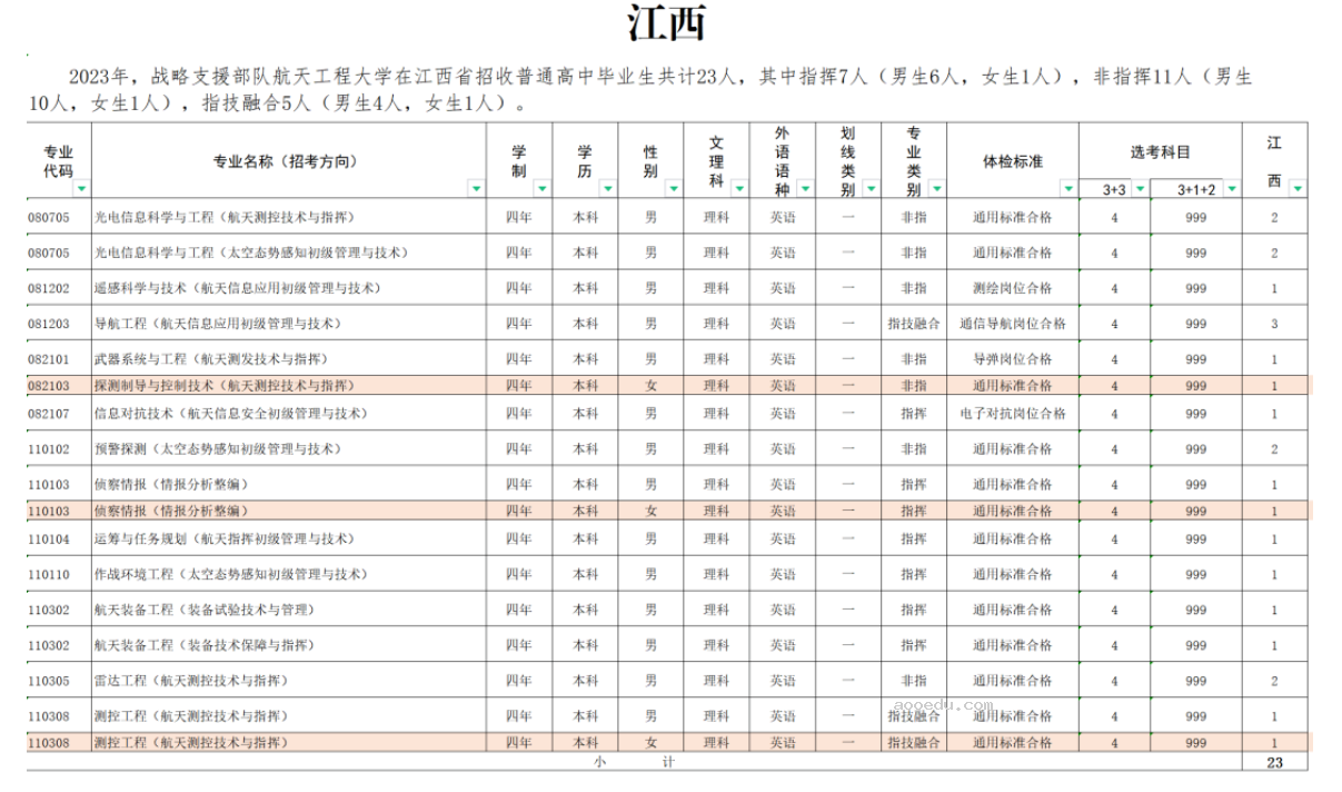 2023年战略支援部队航天工程大学在各省招生计划 招生专业及人数