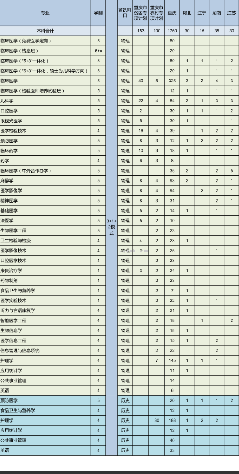 2023年重庆医科大学各省招生计划及招生人数 都招什么专业