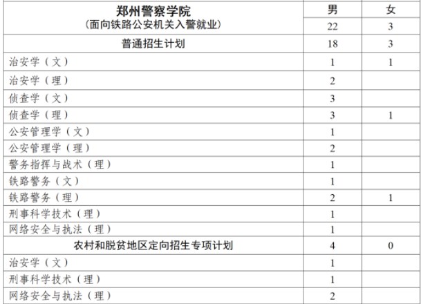 2023全国各公安院校在江西招生计划及专业 招生人数是多少