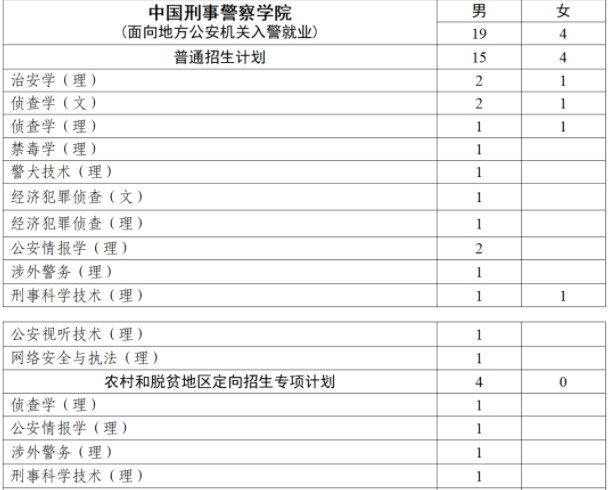 2023全国各公安院校在江西招生计划及专业 招生人数是多少