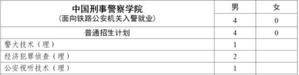 2023全国各公安院校在江西招生计划及专业 招生人数是多少