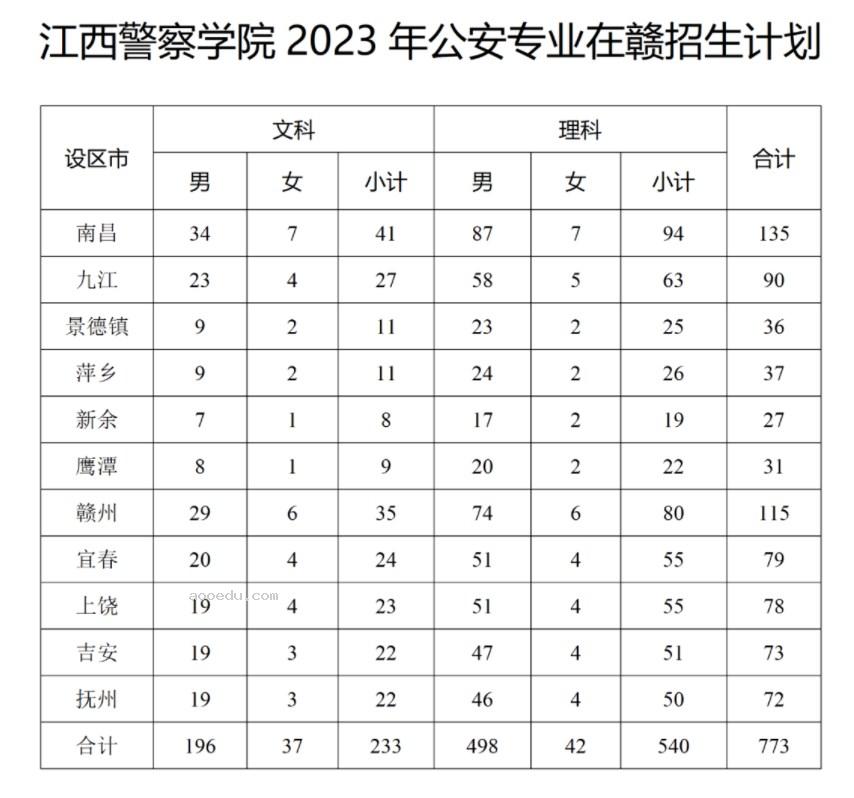 2023全国各公安院校在江西招生计划及专业 招生人数是多少