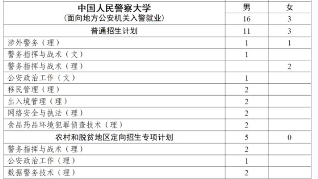 2023全国各公安院校在江西招生计划及专业 招生人数是多少