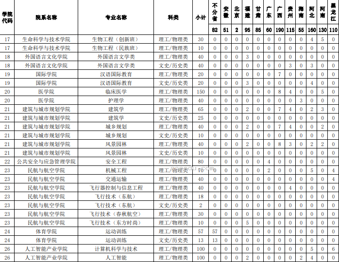 2023年昆明理工大学各省招生计划及招生人数 都招什么专业