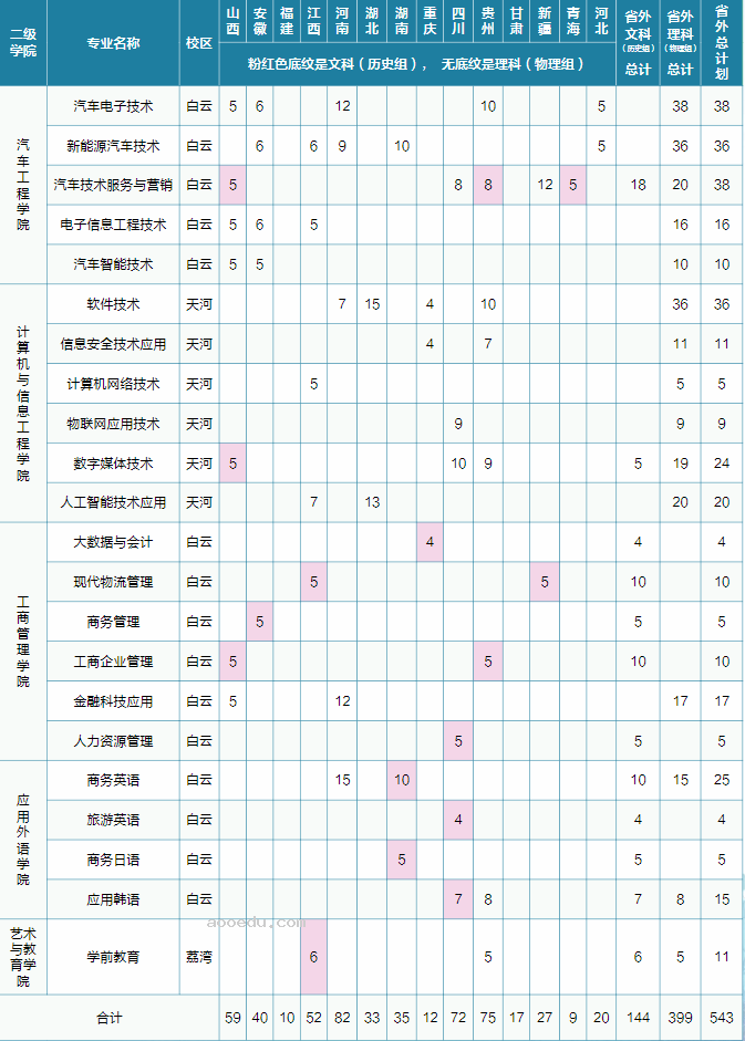 2023年广东工贸职业技术学院各省招生计划及招生人数 都招什么专业