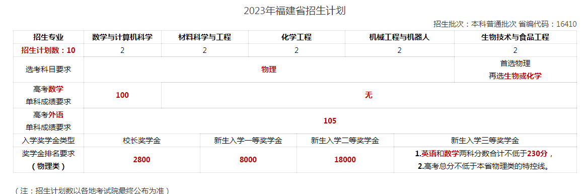 2023年广东以色列理工学院各省招生计划及招生人数 都招什么专业