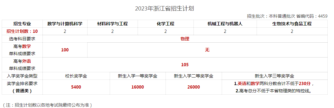 2023年广东以色列理工学院各省招生计划及招生人数 都招什么专业