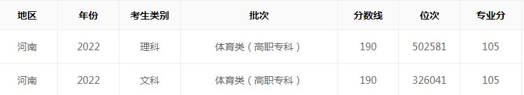 2023河南高考体育类分数线最新公布【文科+理科】