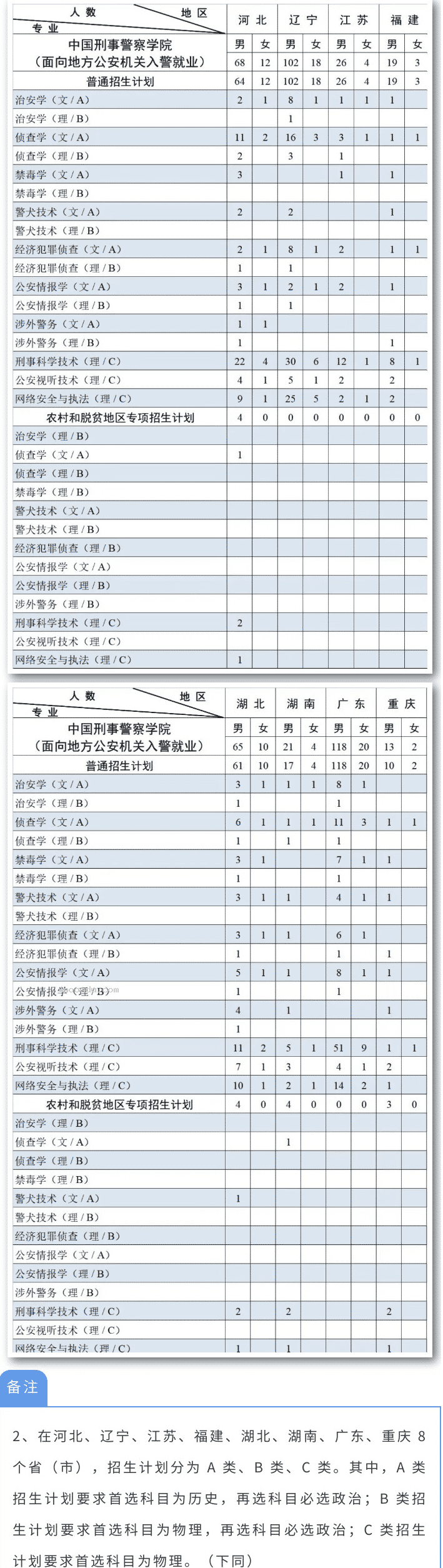 2023年中国刑事警察学院各省招生计划及招生人数 都招什么专业