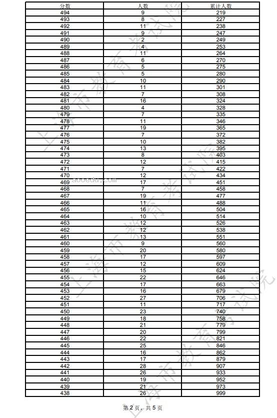 2023年上海美术与设计学类一分一段表公布 成绩排名