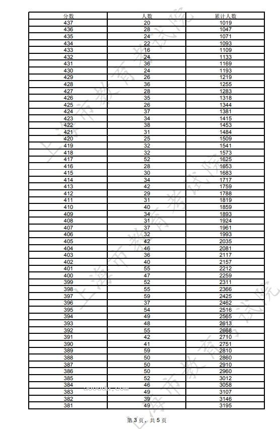 2023年上海美术与设计学类一分一段表公布 成绩排名