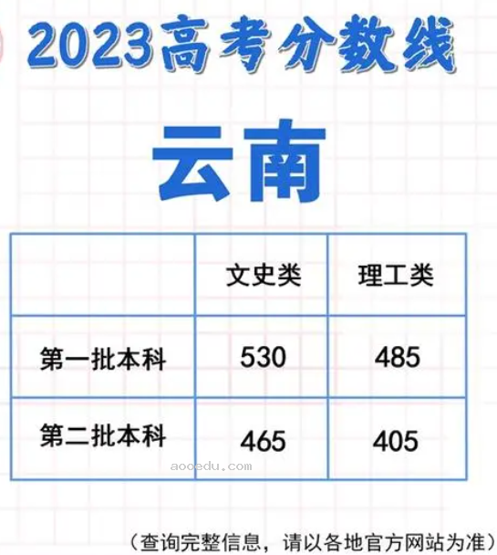 各地高考成绩今天起陆续公布 2023各省分数线汇总