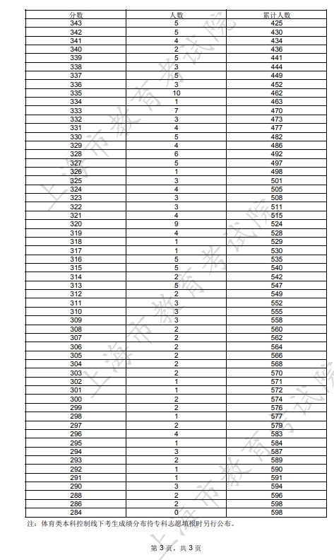 2023年上海体育类一分一段表公布 成绩排名