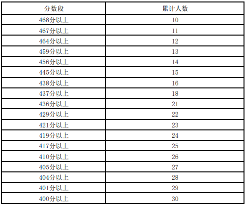 2023宁夏高考理科一分一段表 理科成绩分段表