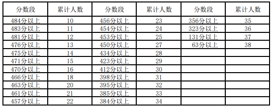 2023宁夏高考理科一分一段表 理科成绩分段表