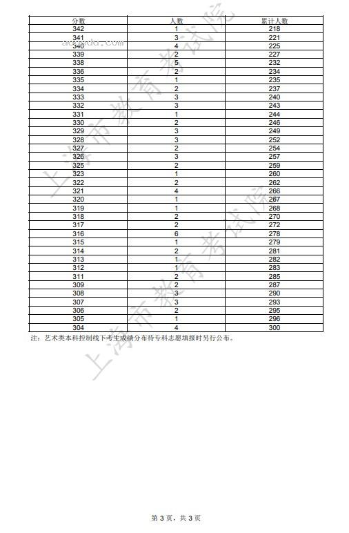 2023年上海表演类一分一段表公布 成绩排名