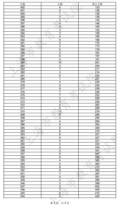 2023年上海体育类一分一段表公布 成绩排名