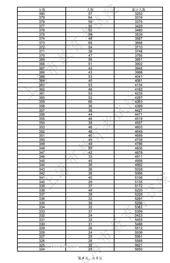 2023年上海美术与设计学类一分一段表公布 成绩排名