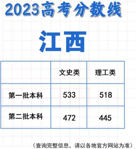 各地高考成绩今天起陆续公布 2023各省分数线汇总