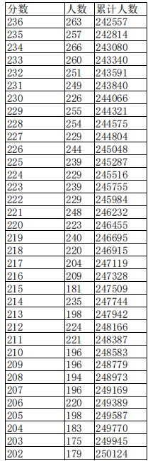 2024江西高考一分一段表汇总 位次排名查询