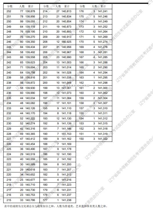 2024年辽宁高考成绩排名及一分一段表