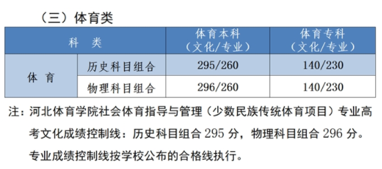 2023河北高考分数线公布 各批次分数线