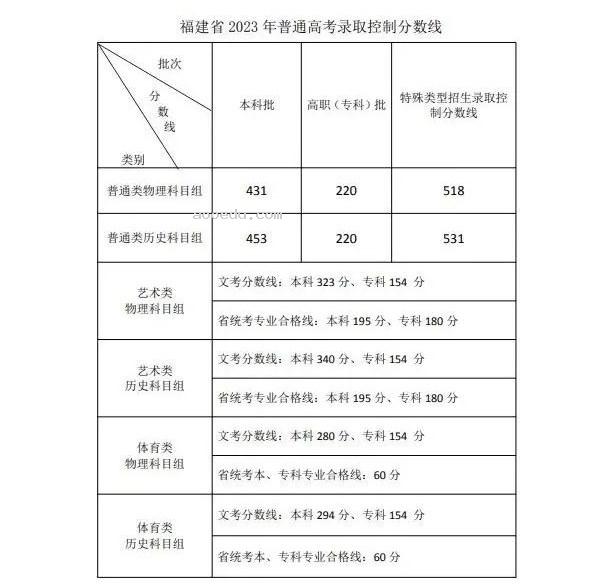 2023全国各地高考各批次录取分数线汇总