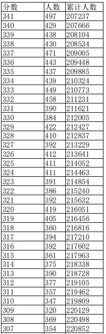 2024江西高考一分一段表 成绩位次排名【物理类】