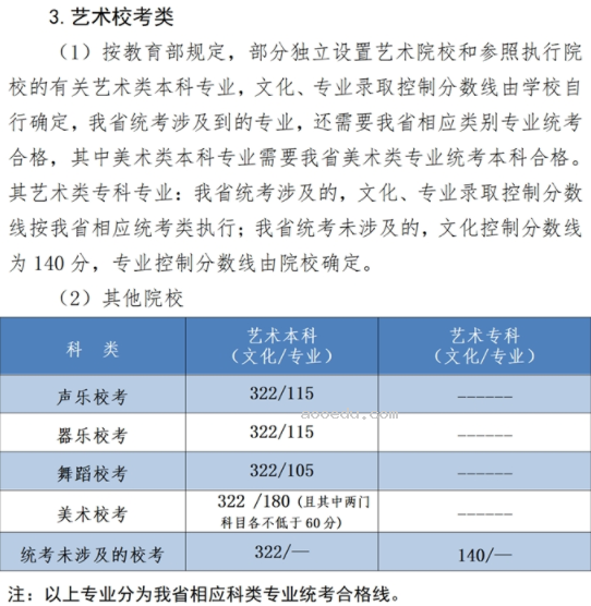 2023河北高考艺术类分数线 本科322专科140