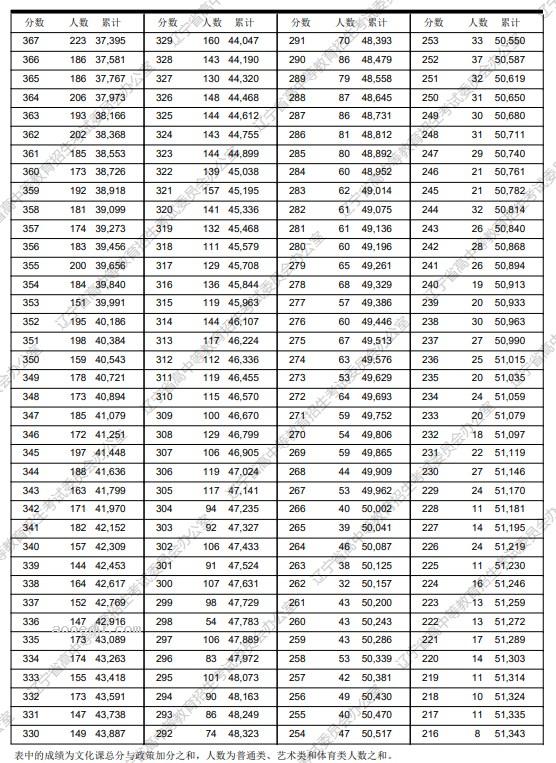 2023年辽宁高考一分一段表公布 物理历史成绩排名