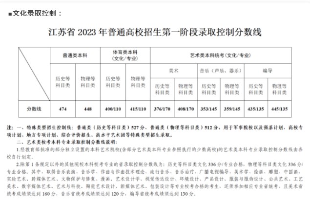 2023全国各地高考各批次录取分数线汇总