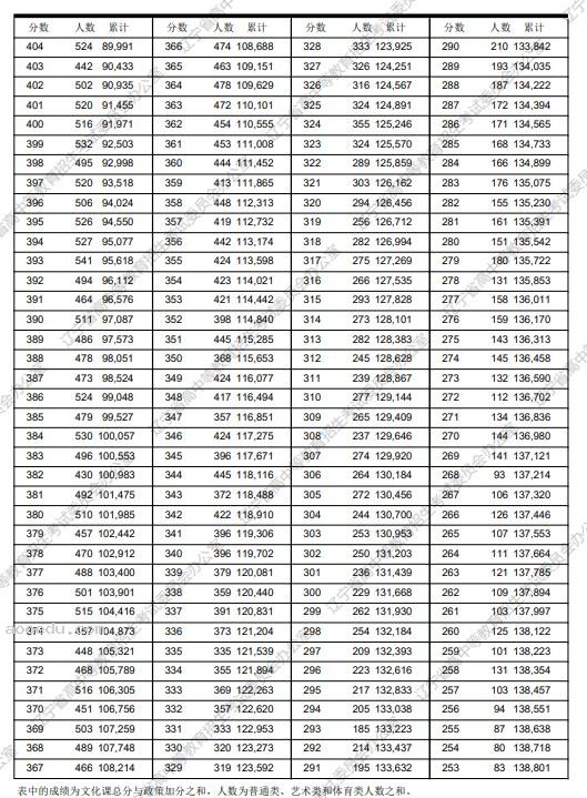 2024年辽宁高考成绩排名及一分一段表