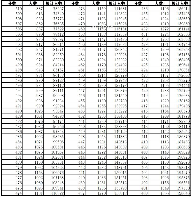 2024安徽高考一分一段表 成绩位次排名【物理类】
