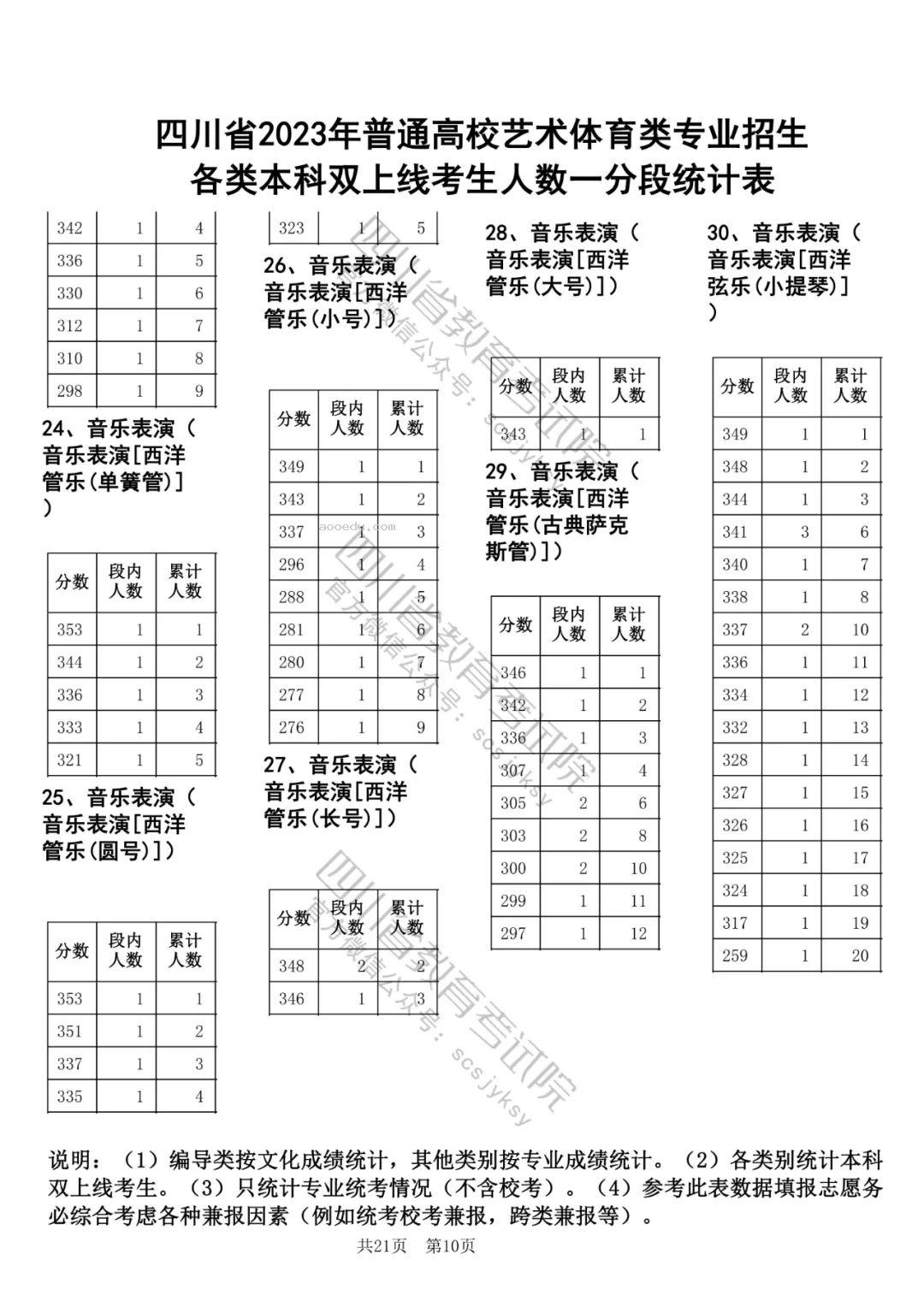 四川省2023高考艺术体育类专业本科双上线考生一分一段表