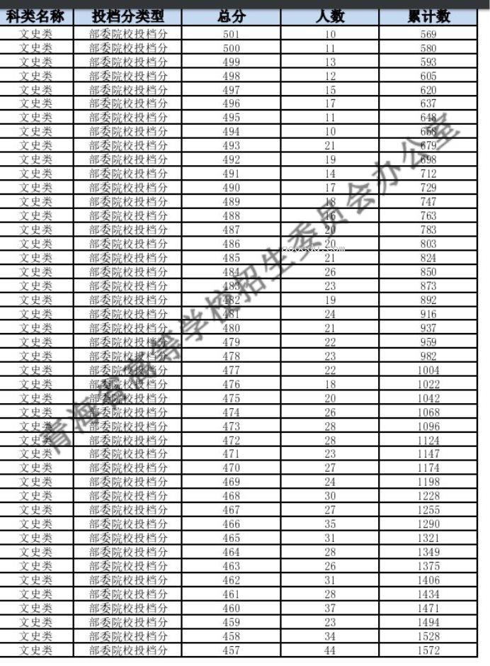 2023青海高考一分一段表公布（文史）